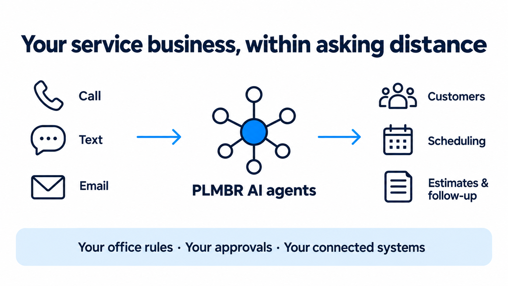 Conceptual workflow showing calls, texts, and email connecting to PLMBR AI agents for customers, scheduling, estimates, and follow-up
